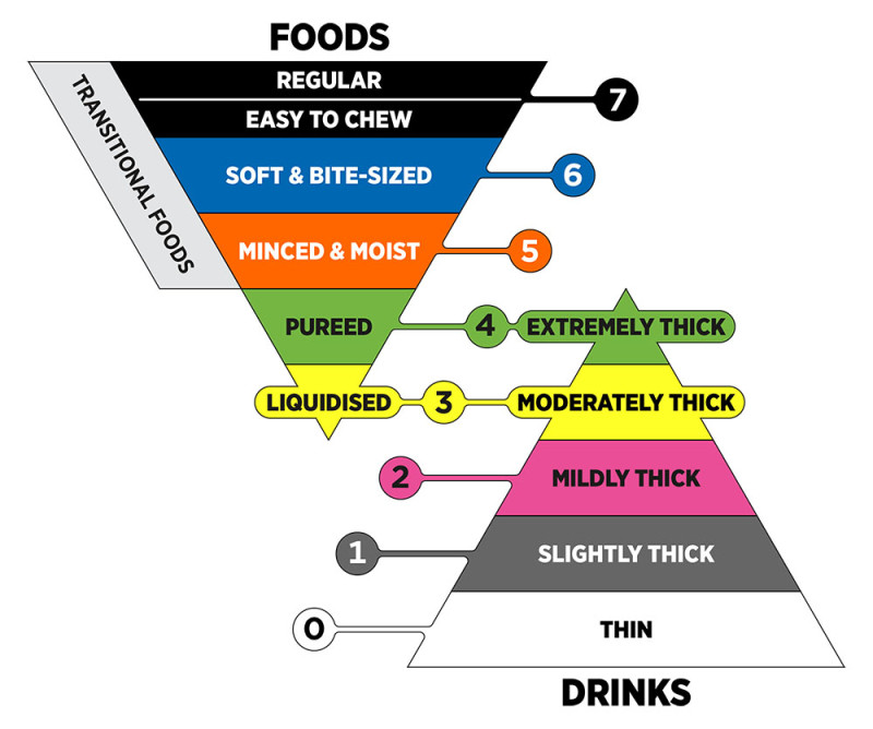 An illustration of 2 pyramids, showing the rankings of thickness for foods and drinks from 7 to 0. Food rankings: regular and easy to chew (7), soft and bite-sized (6), minced and moist (5), pureed (4) and liquidised (3). Drink rankings: Extremely thick (4), moderately thick (3), mildly thick (2), slightly thick (1) and thin (0).